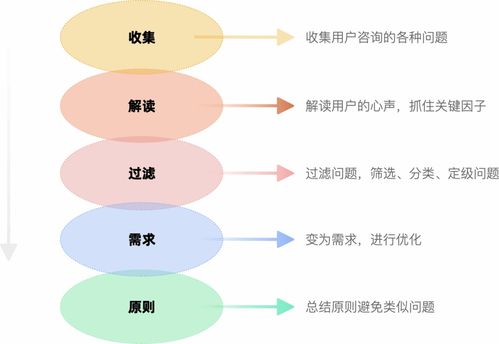 客服咨询记录如何驱动产品设计改版